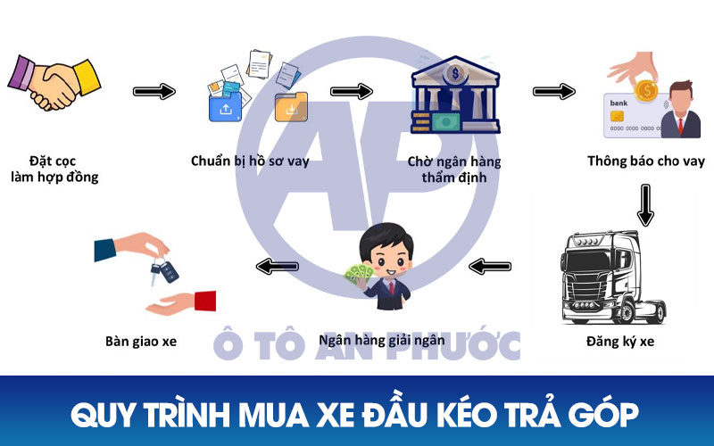 Quy trình mua xe đầu kéo trả góp