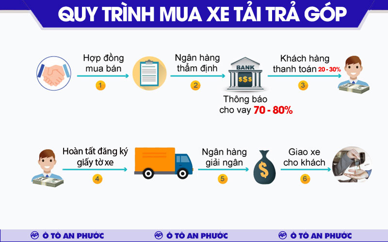 Quy trình mua xe tải trả góp tại Ô tô An Phước